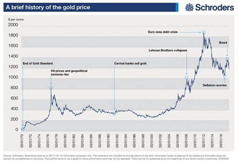 gold prices 1900 to present.